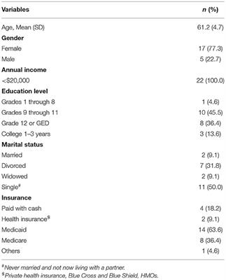 The Impact of COVID-19 on Risky Behaviors and Health Changes in African-American Smokers Who Are Eligible for LDCT Screening